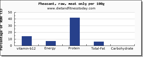 vitamin b12 and nutrition facts in pheasant per 100g